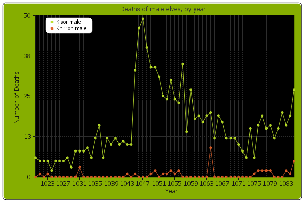 Male elf deaths by year