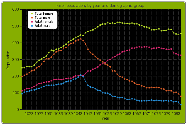 Kisor population, by year and demographic group